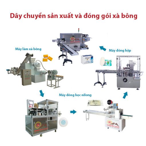 Dây chuyền sản xuất đóng gói xà bông tự động Công suất 300-500 kg/giờ