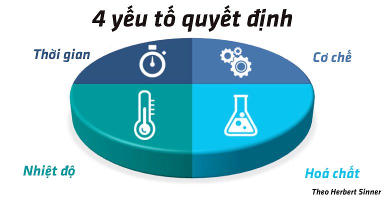 4 thông số quyết định CIP (Clean in place) theo Herbert Sinner