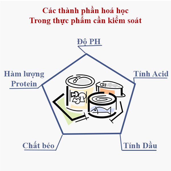 Kiểm tra thông số tính chất hoá học cần kiểm soát chất lượng trong thực phẩm