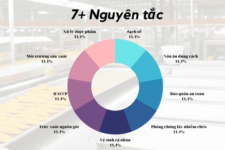 7+ Nguyên tắc vệ sinh an toàn thực phẩm trong sản xuất kinh doanh